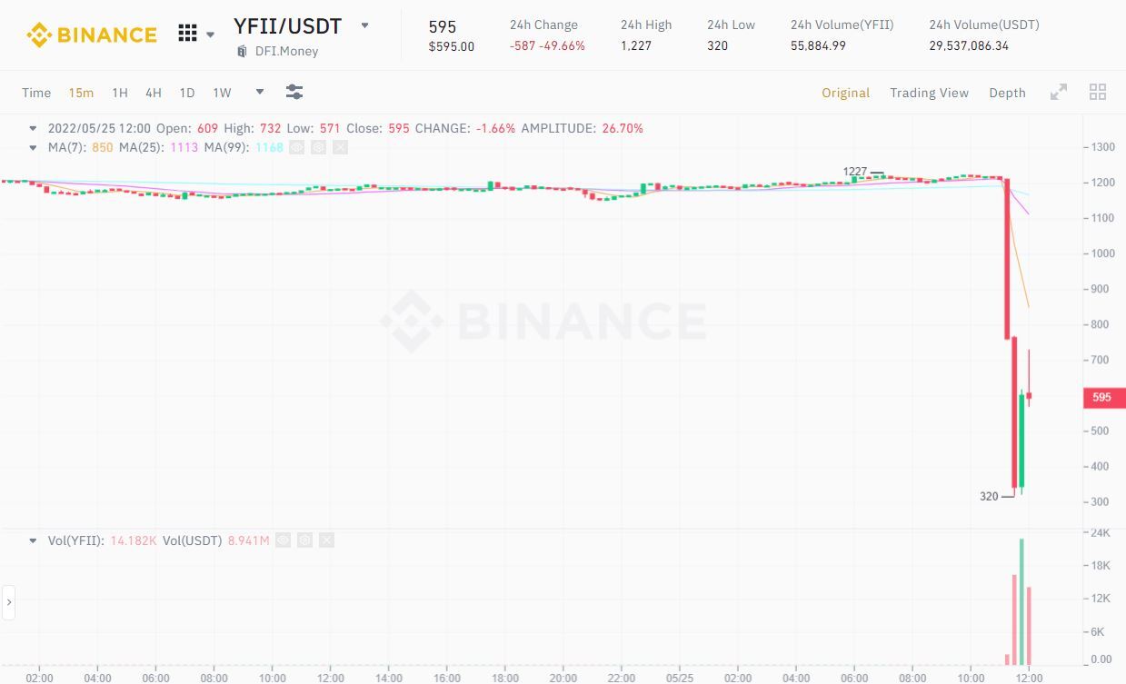 Yfii Dump 74 Vì Tin Đồn Đội Dev rug-pull