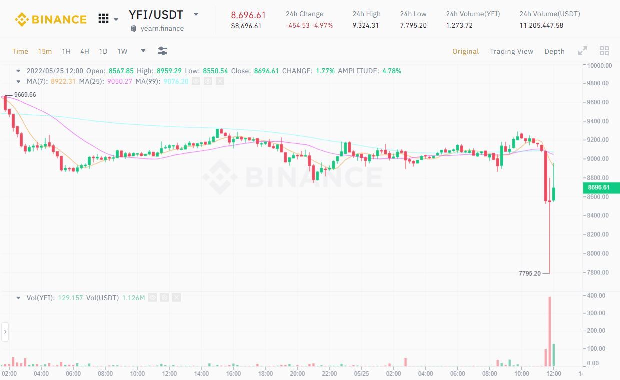 Yfii Dump 74 Vì Tin Đồn Đội Dev rug-pull