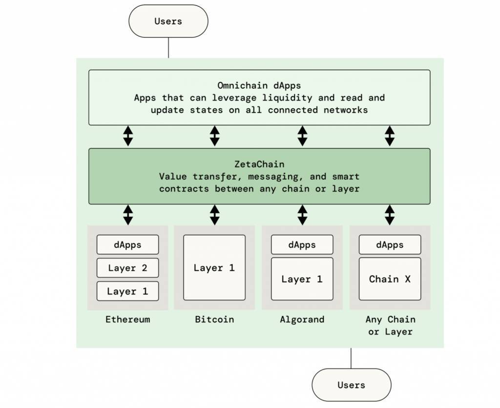 Zetachain zeta - Blockchain Đóng Vai Trò Kết Nối Multichain Trong Thị Trường Crypto