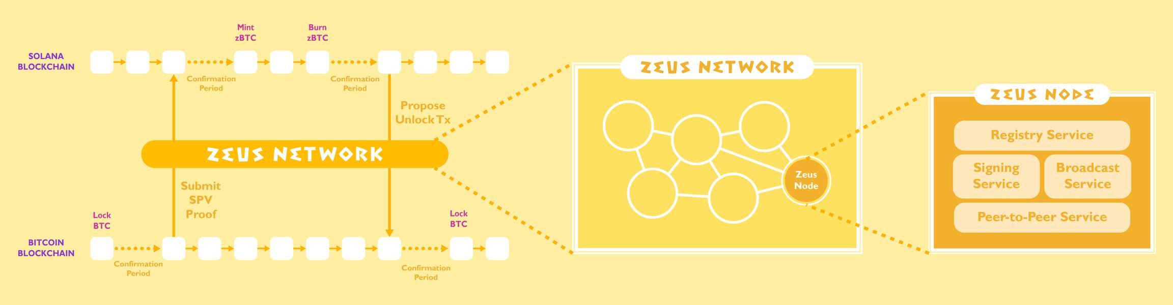 Zeus Network Là Gì Cơ Sở Hạ Tầng Cross-chain Mang Bitcoin Lên Solana