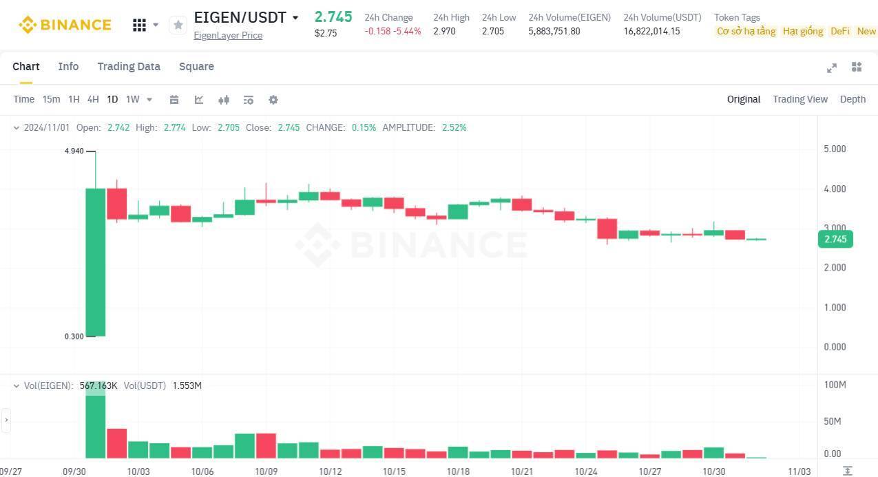 Zircuit zrc Airdrop Token Cho 190000 Người Nắm Giữ Eigen