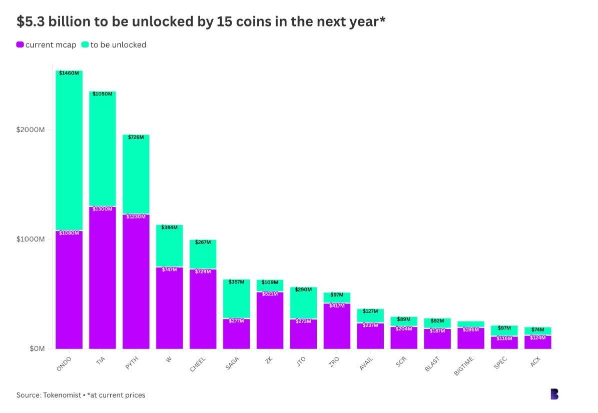 Zklink zkl Lùi Lịch Mở Khóa 40 Tổng Cung Token