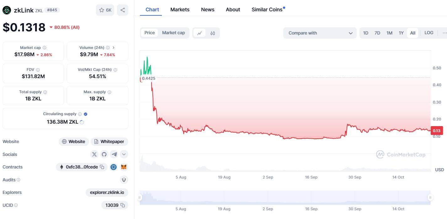 Zklink zkl Lùi Lịch Mở Khóa 40 Tổng Cung Token