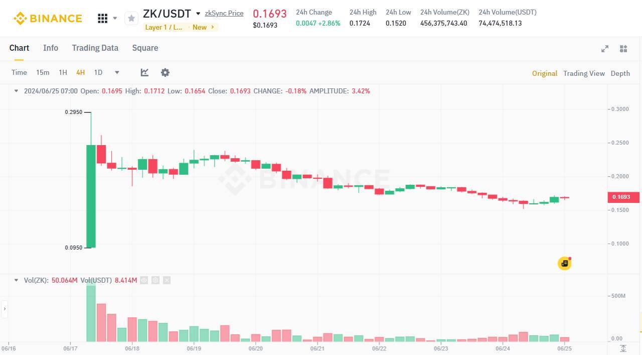 Zksync Công Bố Airdrop Đợt 2 - Fdv Đã Tụt Hẳn 40