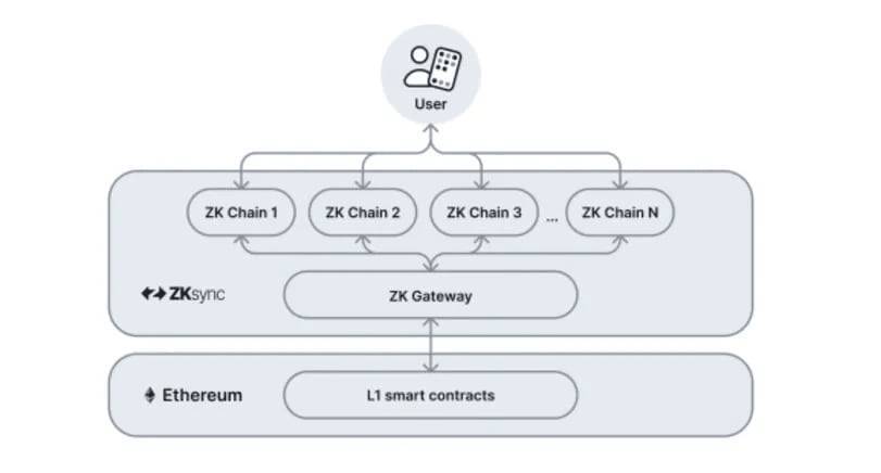 Zksync Công Bố Lộ Trình Zksync 30 Xây Dựng Elastic Chain Cạnh Tranh Với Polygon Agglayer