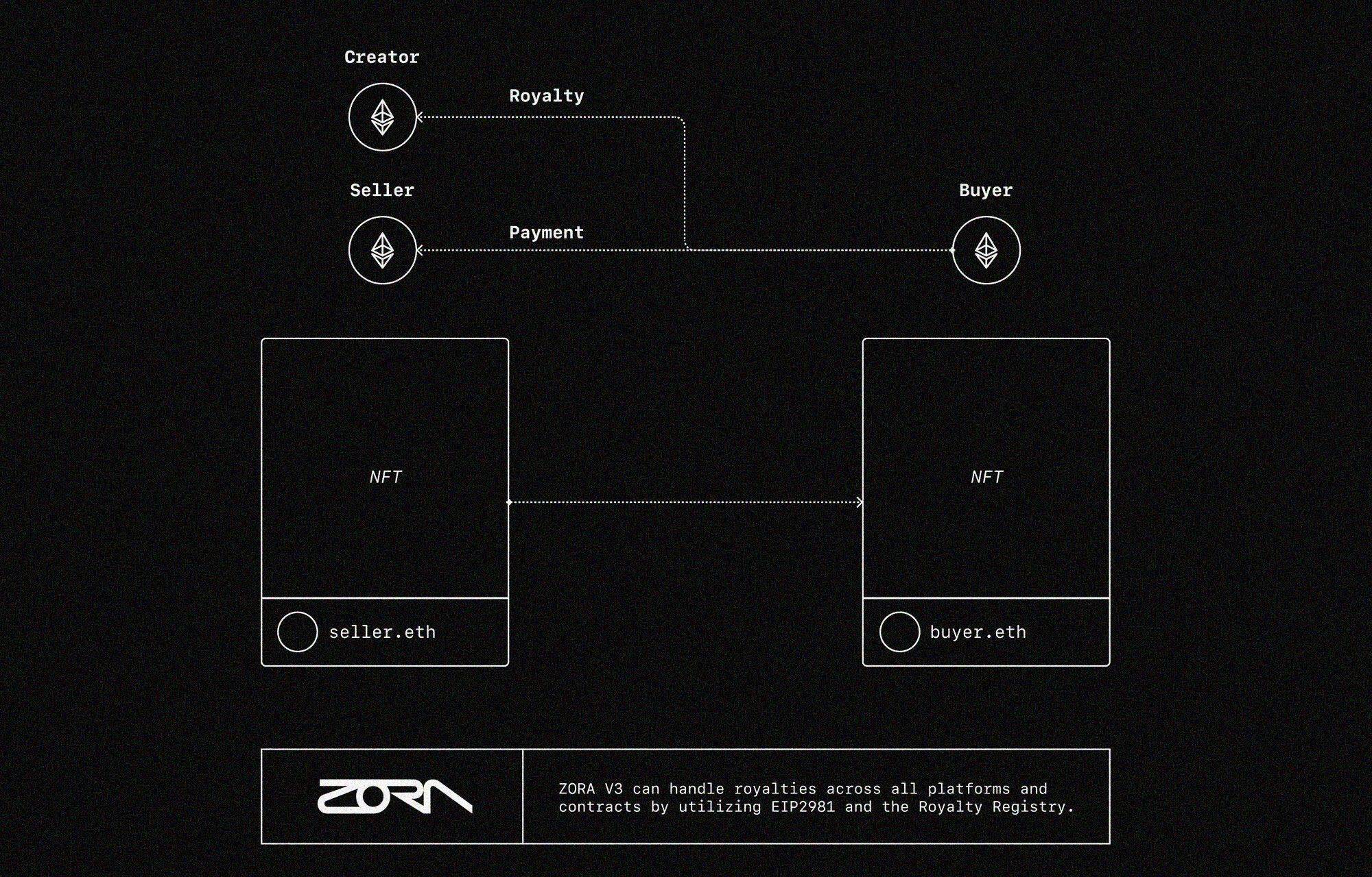 Zora Là Gì Hướng Dẫn Săn Airdrop Dự Án Zora